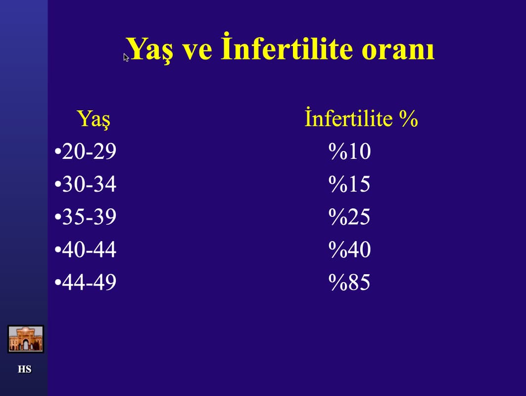 Yaş ve İnfertilite OranıYaş ve İnfertilite İlişkisi -